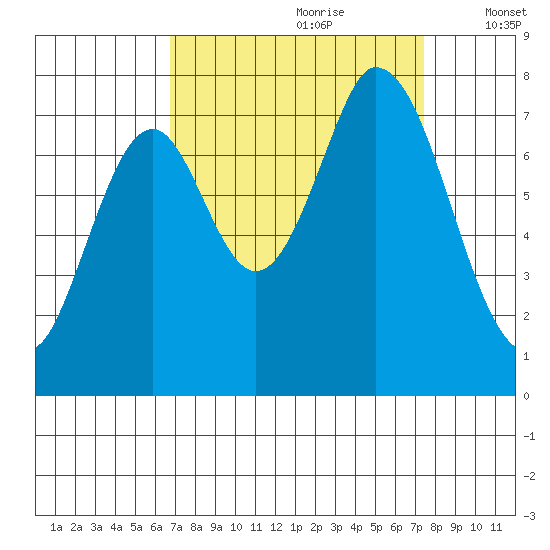 Calaveras Point tide chart for Monday, September 9, 2024