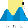 Calaveras Point tide chart for Monday, September 9, 2024