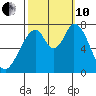 Calaveras Point tide chart for Thursday, October 10, 2024