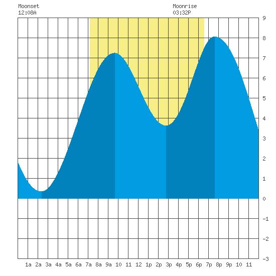 Calaveras Point tide chart for Friday, October 11, 2024