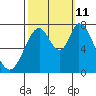 Calaveras Point tide chart for Friday, October 11, 2024