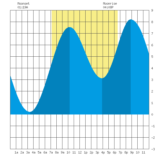 Calaveras Point tide chart for Saturday, October 12, 2024
