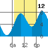 Calaveras Point tide chart for Saturday, October 12, 2024