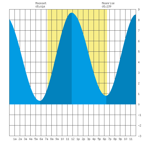 Calaveras Point tide chart for Tuesday, October 15, 2024