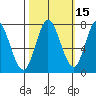 Calaveras Point tide chart for Tuesday, October 15, 2024