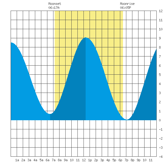 Calaveras Point tide chart for Wednesday, October 16, 2024