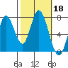 Calaveras Point tide chart for Friday, October 18, 2024