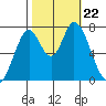 Calaveras Point tide chart for Tuesday, October 22, 2024