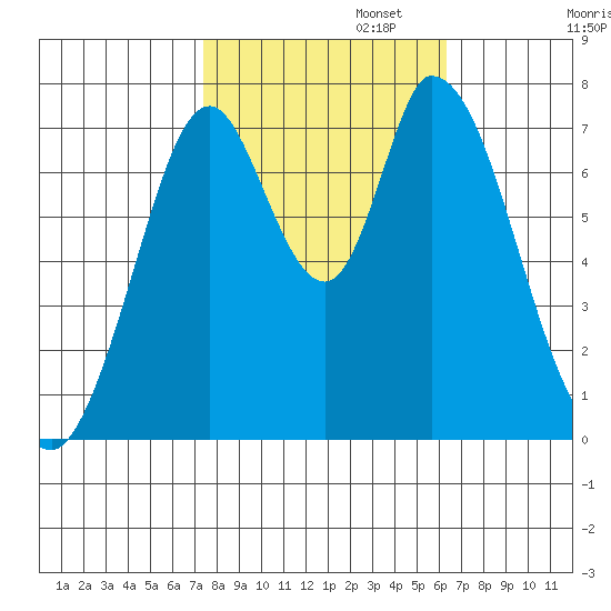 Calaveras Point tide chart for Wednesday, October 23, 2024
