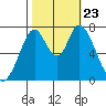 Calaveras Point tide chart for Wednesday, October 23, 2024