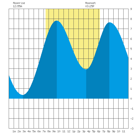 Calaveras Point tide chart for Friday, October 25, 2024