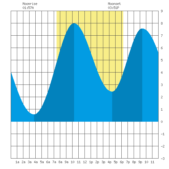 Calaveras Point tide chart for Saturday, October 26, 2024