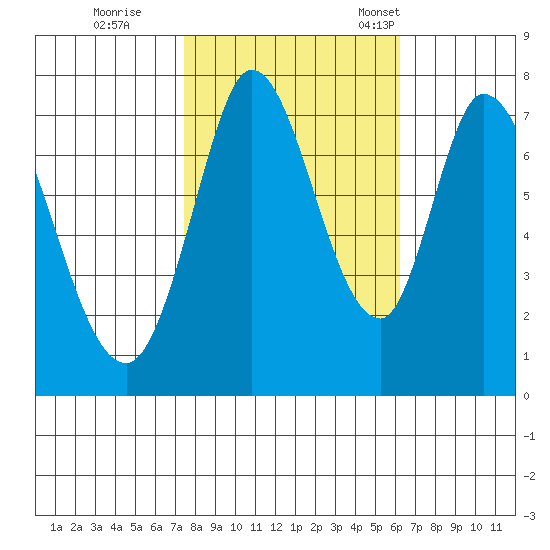 Calaveras Point tide chart for Sunday, October 27, 2024