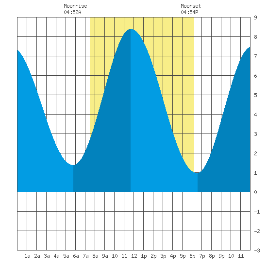 Calaveras Point tide chart for Tuesday, October 29, 2024
