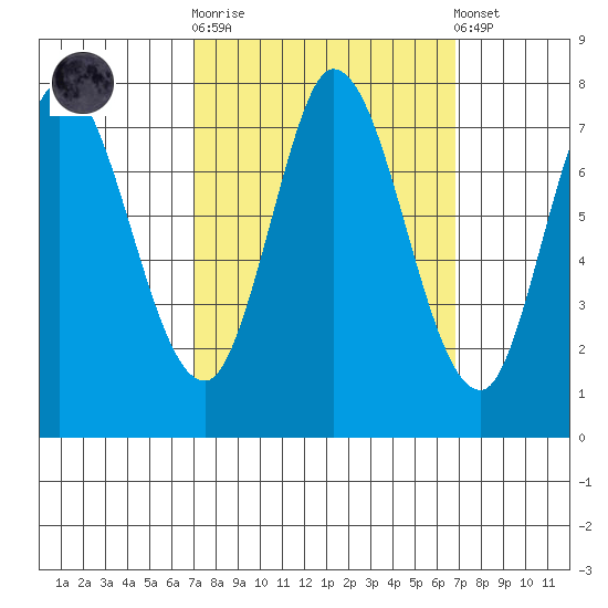 Calaveras Point tide chart for Wednesday, October 2, 2024
