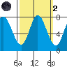 Calaveras Point tide chart for Wednesday, October 2, 2024