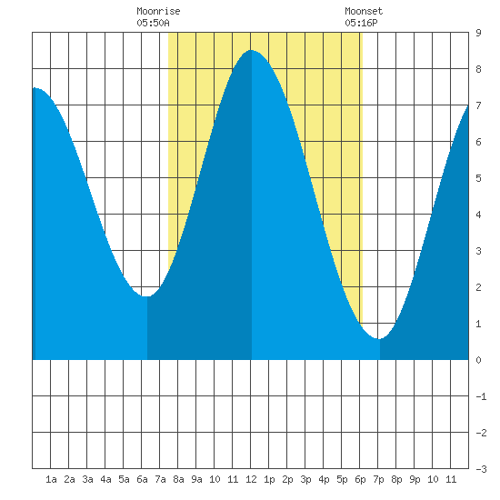 Calaveras Point tide chart for Wednesday, October 30, 2024