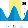 Calaveras Point tide chart for Wednesday, October 30, 2024