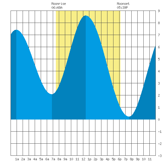 Calaveras Point tide chart for Thursday, October 31, 2024