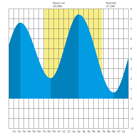 Calaveras Point tide chart for Friday, October 4, 2024