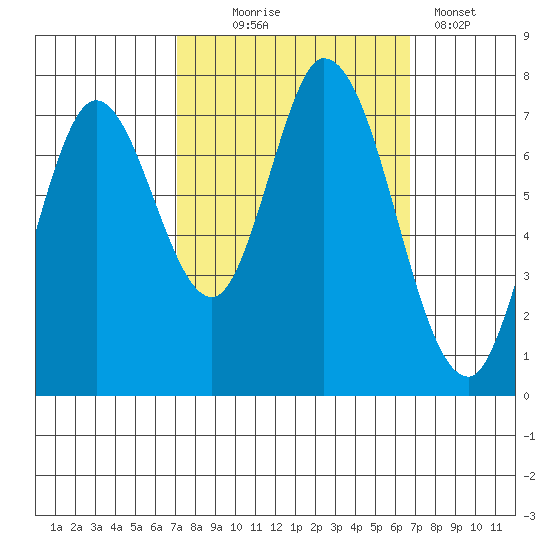 Calaveras Point tide chart for Saturday, October 5, 2024