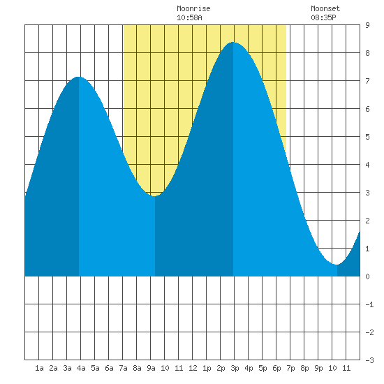 Calaveras Point tide chart for Sunday, October 6, 2024