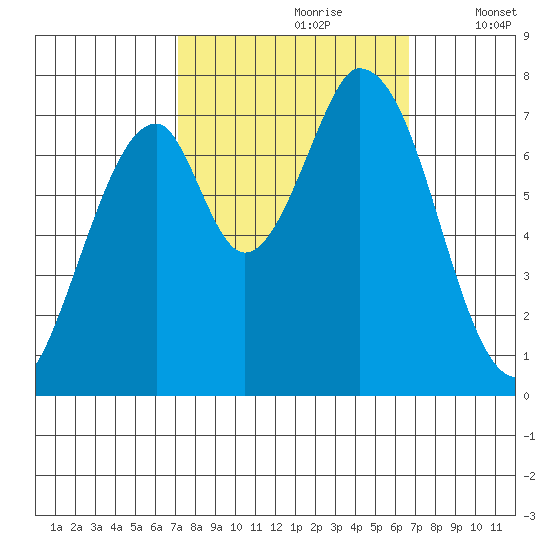 Calaveras Point tide chart for Tuesday, October 8, 2024