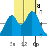Calaveras Point tide chart for Tuesday, October 8, 2024