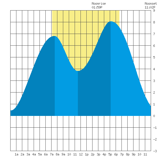 Calaveras Point tide chart for Wednesday, October 9, 2024