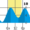 Calaveras Point tide chart for Sunday, November 10, 2024
