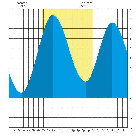 Calaveras Point tide chart for Monday, November 11, 2024
