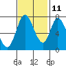 Calaveras Point tide chart for Monday, November 11, 2024