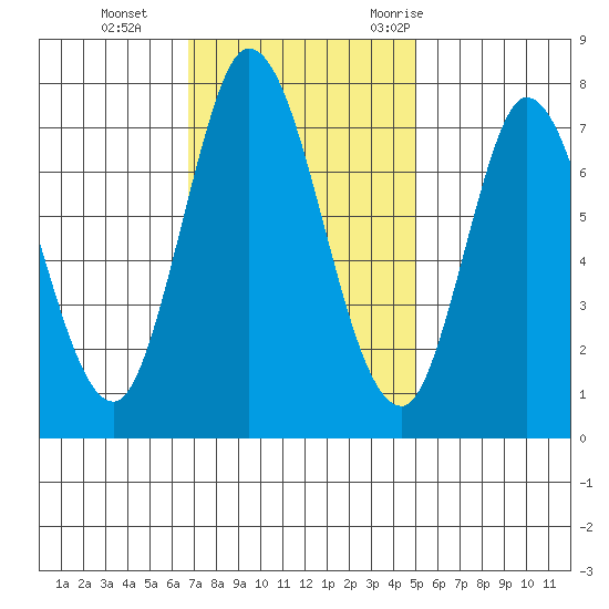 Calaveras Point tide chart for Tuesday, November 12, 2024