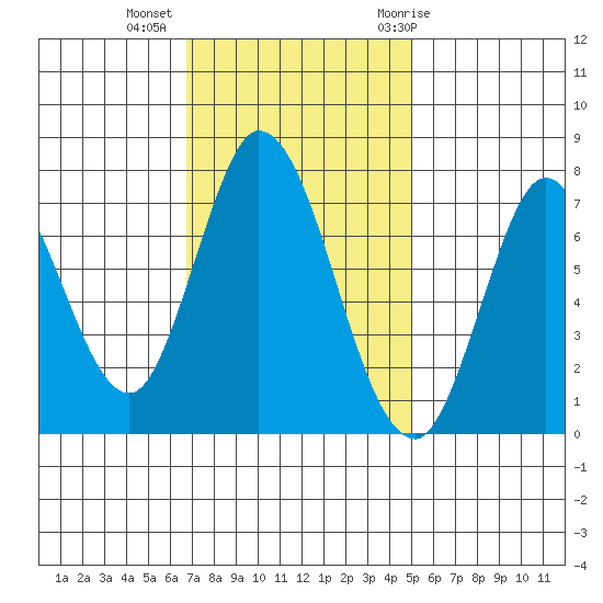 Calaveras Point tide chart for Wednesday, November 13, 2024