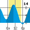 Calaveras Point tide chart for Thursday, November 14, 2024
