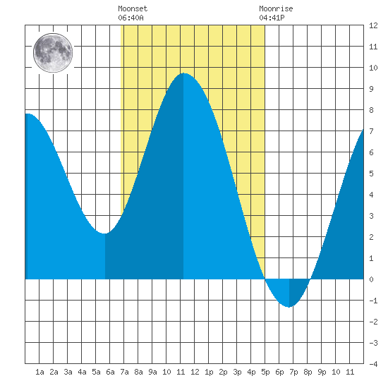 Calaveras Point tide chart for Friday, November 15, 2024