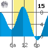 Calaveras Point tide chart for Friday, November 15, 2024