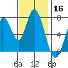 Calaveras Point tide chart for Saturday, November 16, 2024