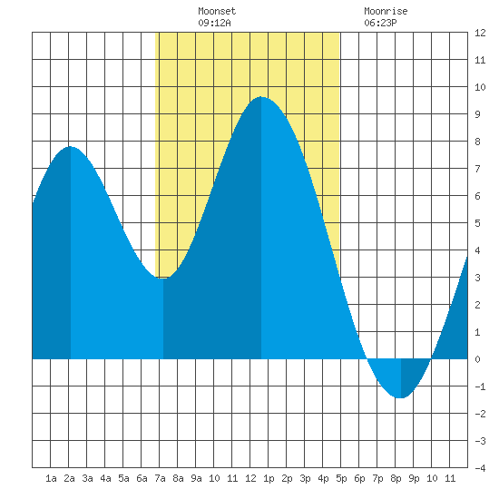Calaveras Point tide chart for Sunday, November 17, 2024