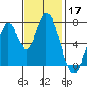 Calaveras Point tide chart for Sunday, November 17, 2024