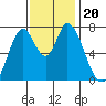Calaveras Point tide chart for Wednesday, November 20, 2024