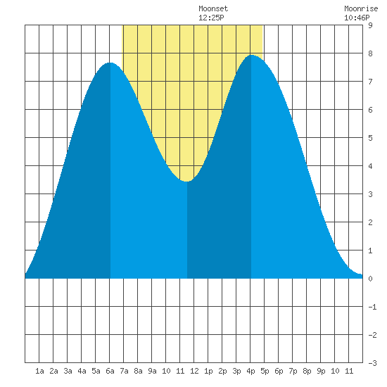 Calaveras Point tide chart for Thursday, November 21, 2024