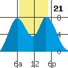 Calaveras Point tide chart for Thursday, November 21, 2024