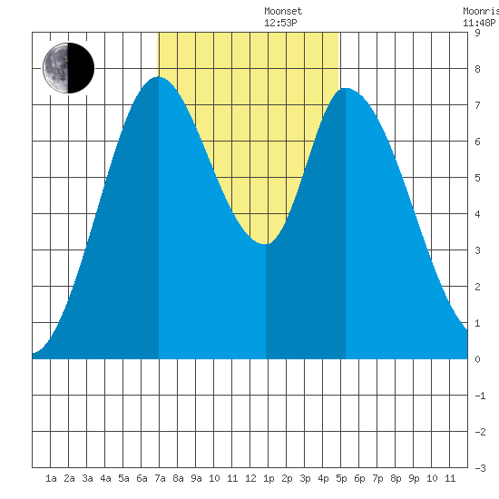 Calaveras Point tide chart for Friday, November 22, 2024