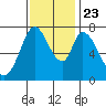 Calaveras Point tide chart for Saturday, November 23, 2024