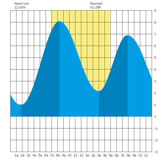 Calaveras Point tide chart for Sunday, November 24, 2024