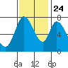 Calaveras Point tide chart for Sunday, November 24, 2024
