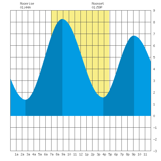 Calaveras Point tide chart for Monday, November 25, 2024