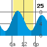 Calaveras Point tide chart for Monday, November 25, 2024