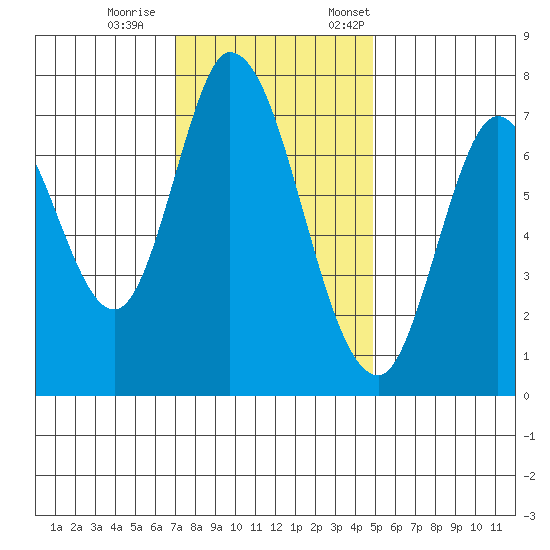 Calaveras Point tide chart for Wednesday, November 27, 2024